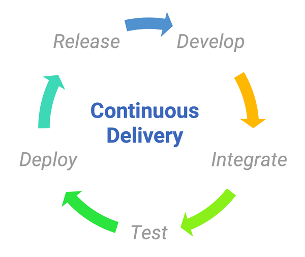 Continuous delivery